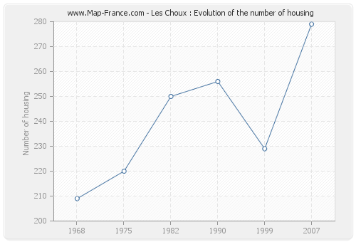 Les Choux : Evolution of the number of housing